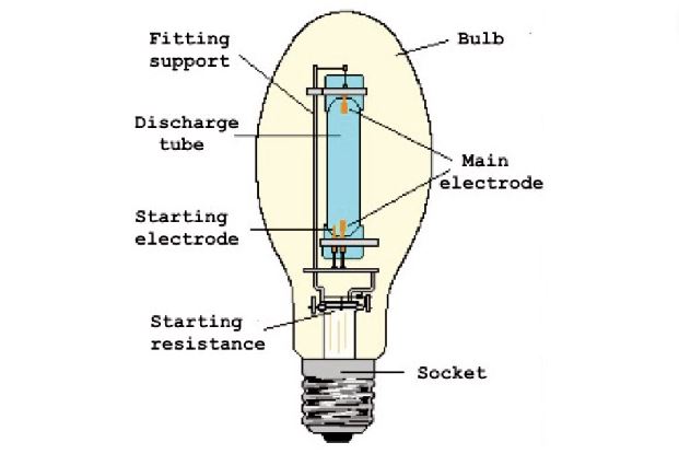  High Intensity Discharge Lamps bulb types